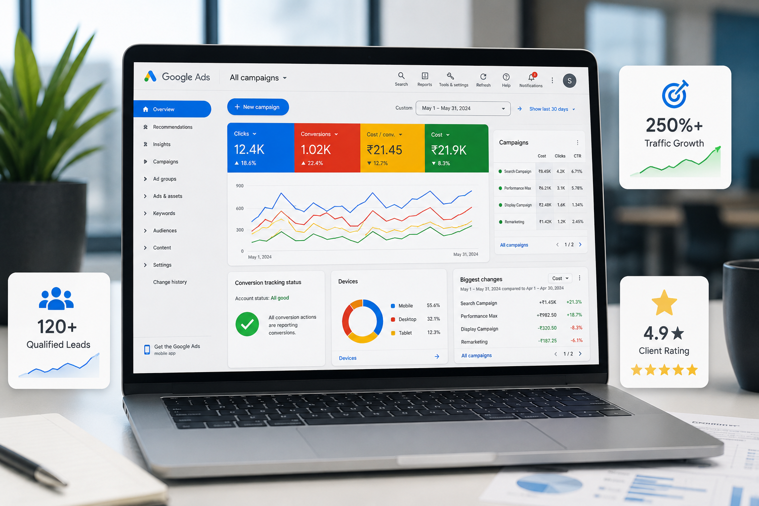 Google Ads dashboard displayed on a laptop showing digital marketing analytics, campaign performance, traffic growth, qualified leads, and conversion metrics.